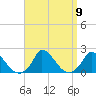 Cedar Tree Neck tide chart for Thursday, September 9, 2021