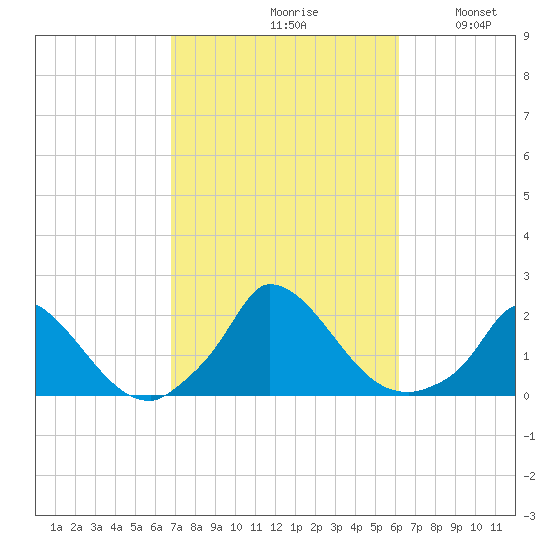 Cedar Tree Neck tide chart for Sunday, October 10, 2021