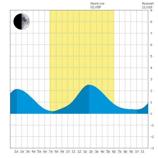 Cedar Tree Neck tide chart for Tuesday, October 12, 2021