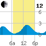 Cedar Tree Neck tide chart for Tuesday, October 12, 2021