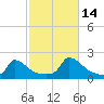 Cedar Tree Neck tide chart for Thursday, October 14, 2021