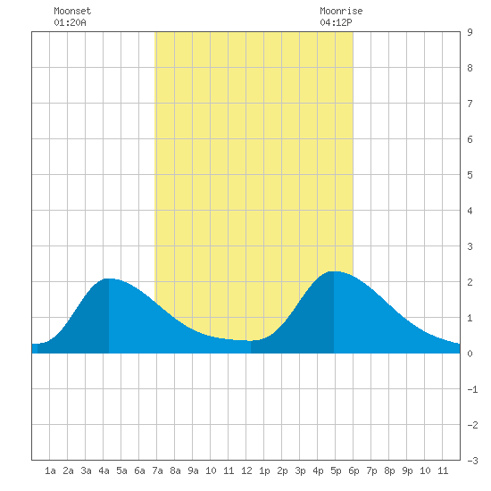 Cedar Tree Neck tide chart for Friday, October 15, 2021