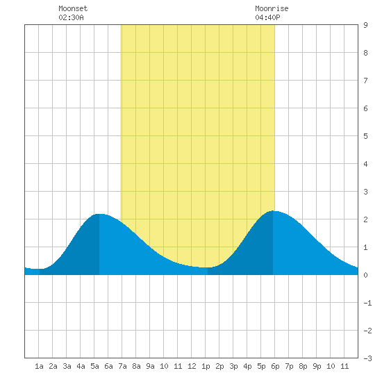 Cedar Tree Neck tide chart for Saturday, October 16, 2021