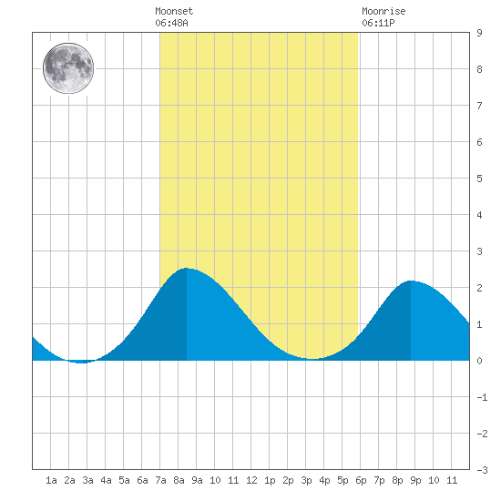 Cedar Tree Neck tide chart for Wednesday, October 20, 2021