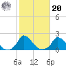 Cedar Tree Neck tide chart for Wednesday, October 20, 2021