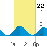 Cedar Tree Neck tide chart for Friday, October 22, 2021