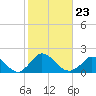 Cedar Tree Neck tide chart for Saturday, October 23, 2021