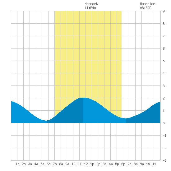 Cedar Tree Neck tide chart for Monday, October 25, 2021