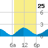 Cedar Tree Neck tide chart for Monday, October 25, 2021