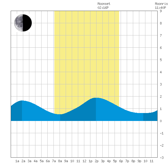 Cedar Tree Neck tide chart for Thursday, October 28, 2021