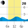 Cedar Tree Neck tide chart for Thursday, October 28, 2021