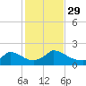 Cedar Tree Neck tide chart for Friday, October 29, 2021