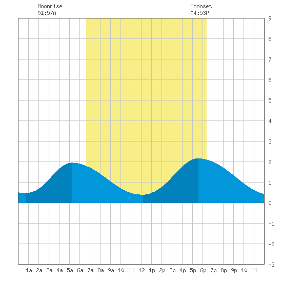 Cedar Tree Neck tide chart for Saturday, October 2, 2021