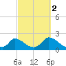 Cedar Tree Neck tide chart for Saturday, October 2, 2021
