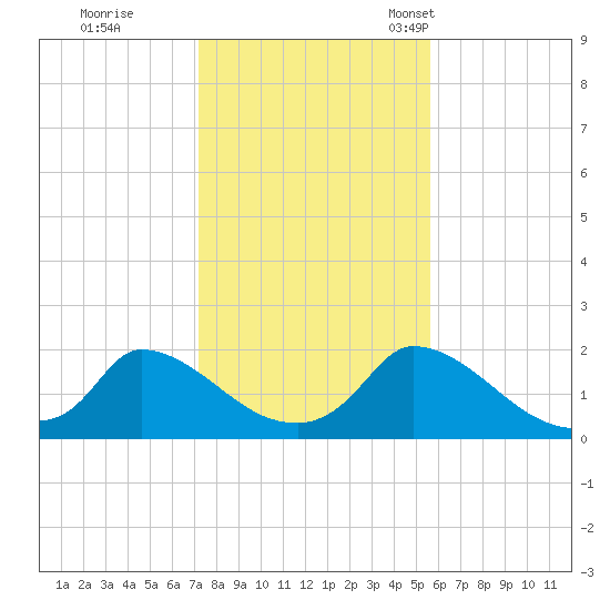 Cedar Tree Neck tide chart for Sunday, October 31, 2021