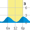 Cedar Tree Neck tide chart for Sunday, October 3, 2021