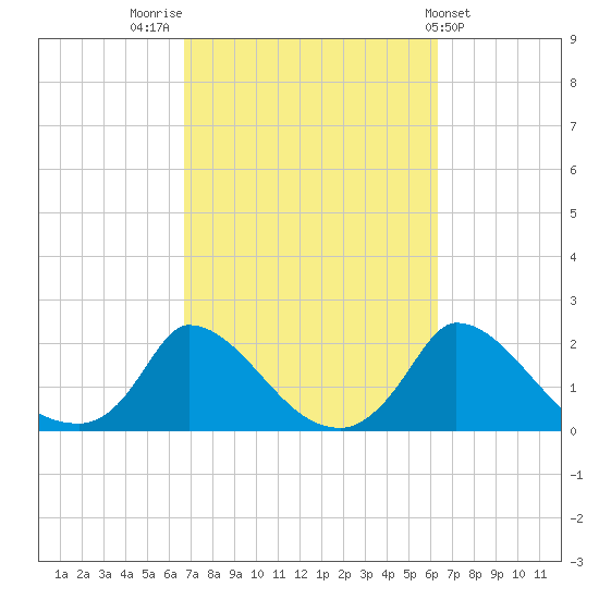 Cedar Tree Neck tide chart for Monday, October 4, 2021