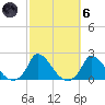 Cedar Tree Neck tide chart for Wednesday, October 6, 2021