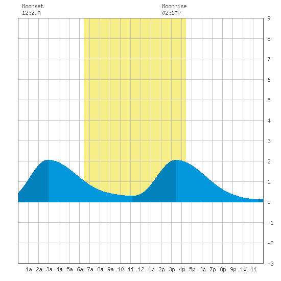 Cedar Tree Neck tide chart for Saturday, November 13, 2021