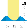 Cedar Tree Neck tide chart for Monday, November 15, 2021