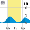 Cedar Tree Neck tide chart for Friday, November 19, 2021
