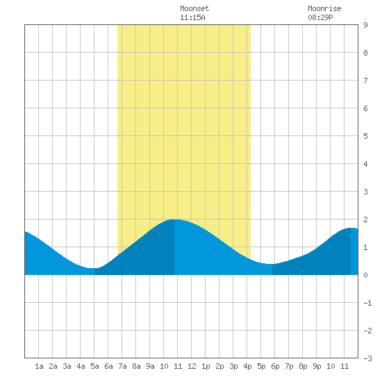 Cedar Tree Neck tide chart for Wednesday, November 24, 2021