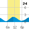 Cedar Tree Neck tide chart for Wednesday, November 24, 2021