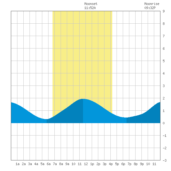 Cedar Tree Neck tide chart for Thursday, November 25, 2021
