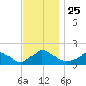 Cedar Tree Neck tide chart for Thursday, November 25, 2021