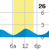 Cedar Tree Neck tide chart for Friday, November 26, 2021