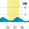 Cedar Tree Neck tide chart for Sunday, November 28, 2021