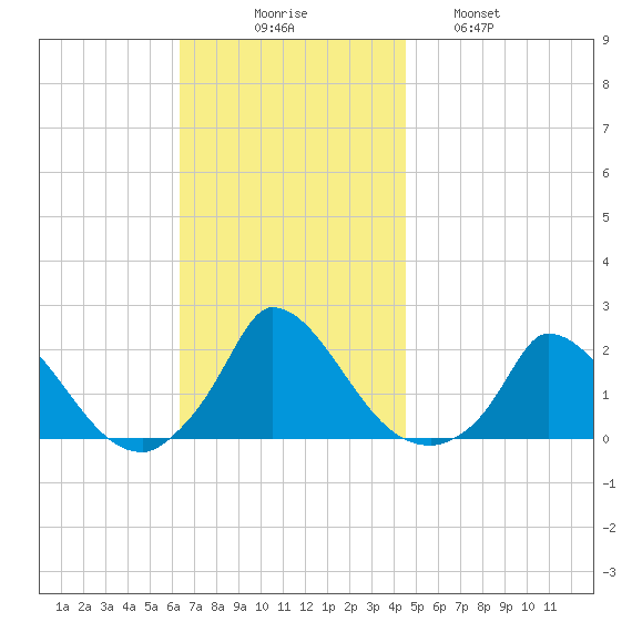 Cedar Tree Neck tide chart for Sunday, November 7, 2021