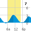 Cedar Tree Neck tide chart for Sunday, November 7, 2021