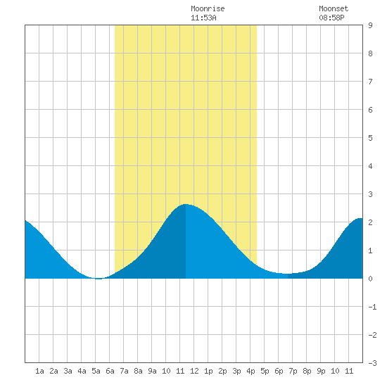 Cedar Tree Neck tide chart for Tuesday, November 9, 2021