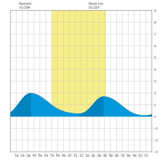 Cedar Tree Neck tide chart for Monday, December 13, 2021