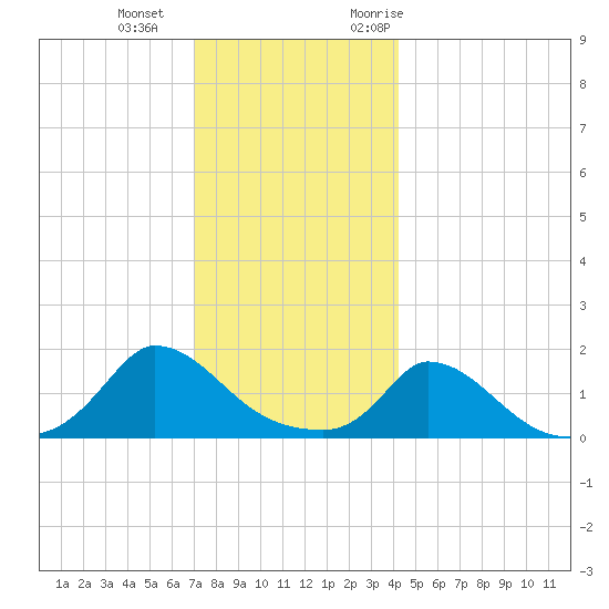 Cedar Tree Neck tide chart for Wednesday, December 15, 2021