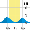 Cedar Tree Neck tide chart for Wednesday, December 15, 2021