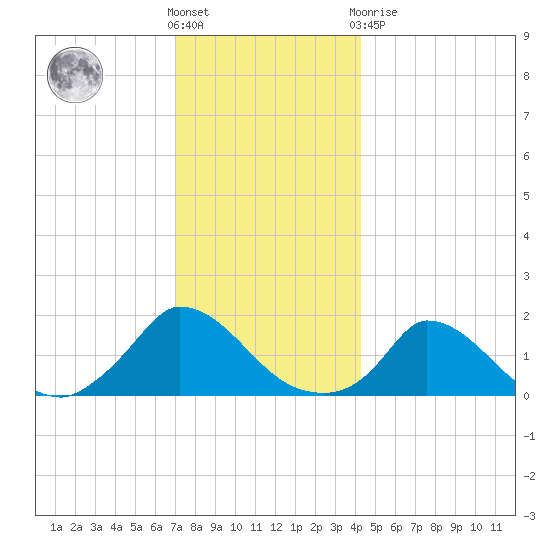Cedar Tree Neck tide chart for Saturday, December 18, 2021