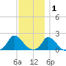 Cedar Tree Neck tide chart for Wednesday, December 1, 2021