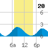 Cedar Tree Neck tide chart for Monday, December 20, 2021