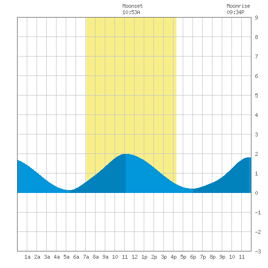 Cedar Tree Neck tide chart for Friday, December 24, 2021