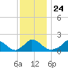 Cedar Tree Neck tide chart for Friday, December 24, 2021