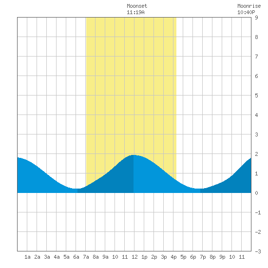 Cedar Tree Neck tide chart for Saturday, December 25, 2021