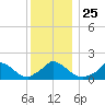 Cedar Tree Neck tide chart for Saturday, December 25, 2021