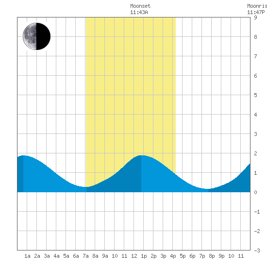 Cedar Tree Neck tide chart for Sunday, December 26, 2021