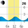 Cedar Tree Neck tide chart for Sunday, December 26, 2021