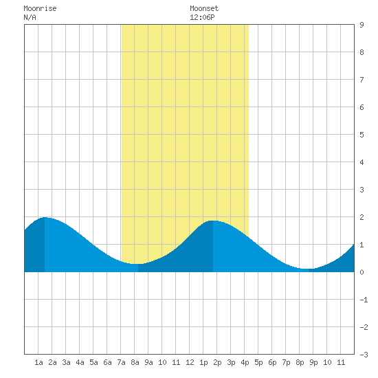 Cedar Tree Neck tide chart for Monday, December 27, 2021