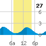 Cedar Tree Neck tide chart for Monday, December 27, 2021