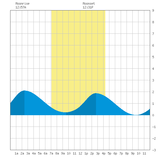 Cedar Tree Neck tide chart for Tuesday, December 28, 2021