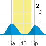 Cedar Tree Neck tide chart for Thursday, December 2, 2021